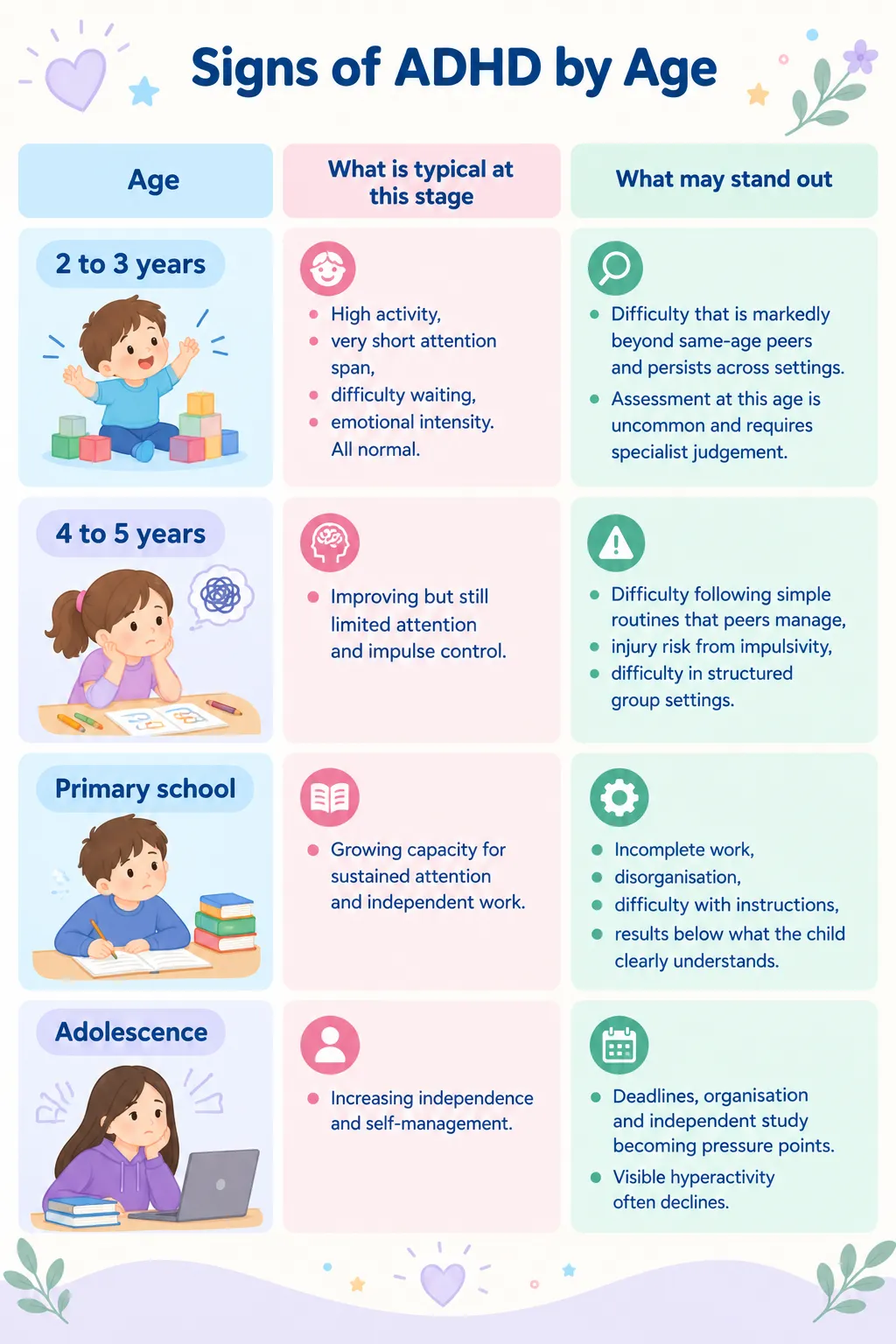Age-based ADHD symptoms chart explaining early childhood activity levels, school-age attention and organization difficulties, and teenage struggles with independence, deadlines, and self-management.