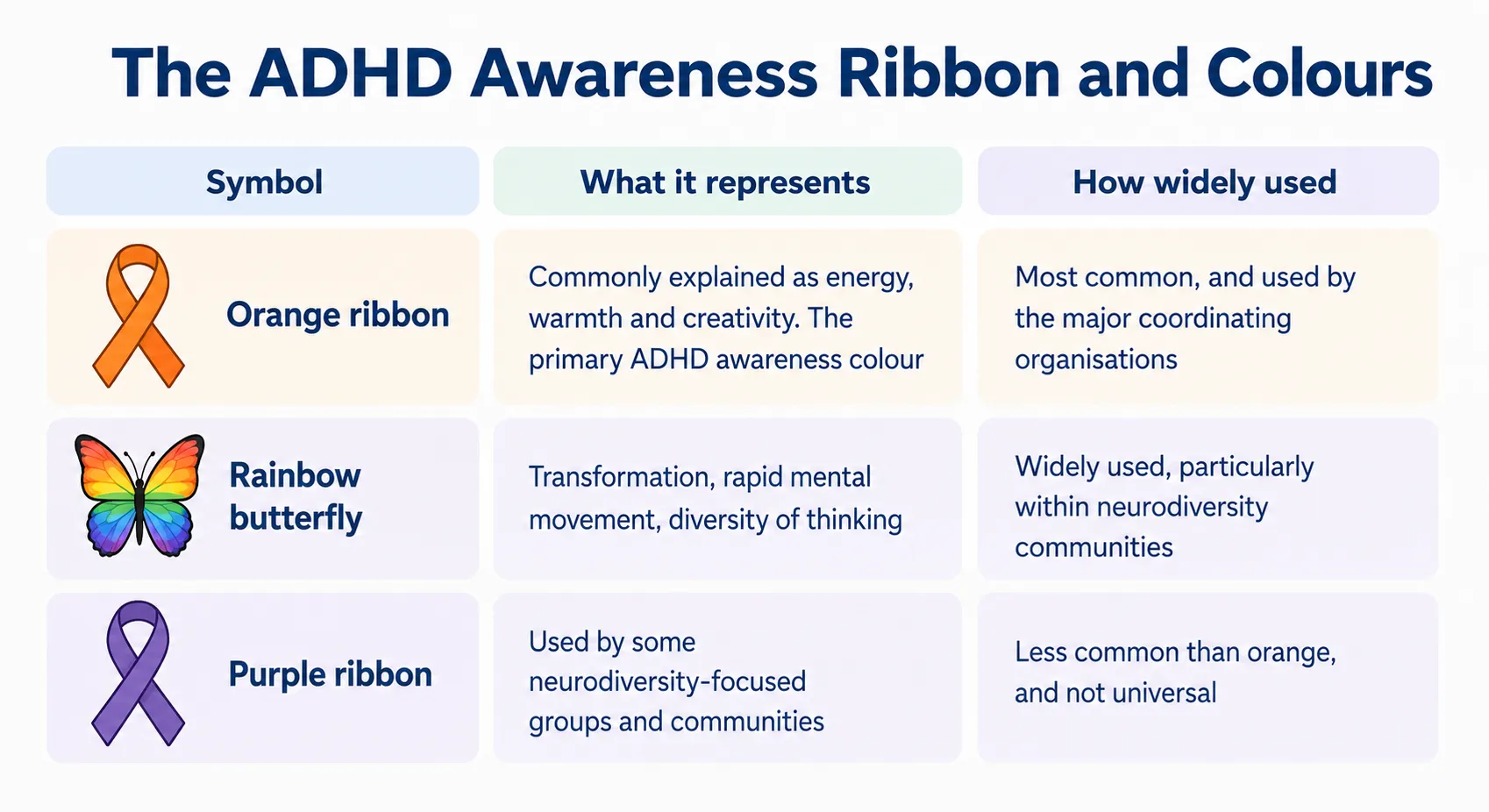 ADHD awareness infographic showing orange ribbon, rainbow butterfly, and purple ribbon symbols with their meanings and representation in neurodiversity communities.