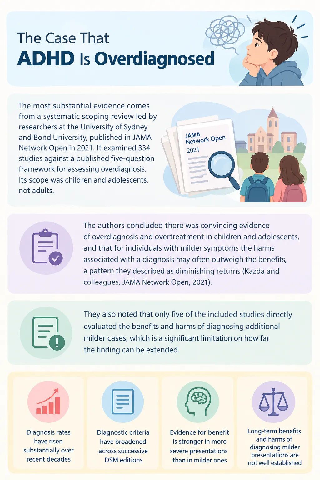 Infographic on ADHD overdiagnosis in youth, citing a 2021 JAMA study, rising rates, and broader DSM diagnostic criteria.