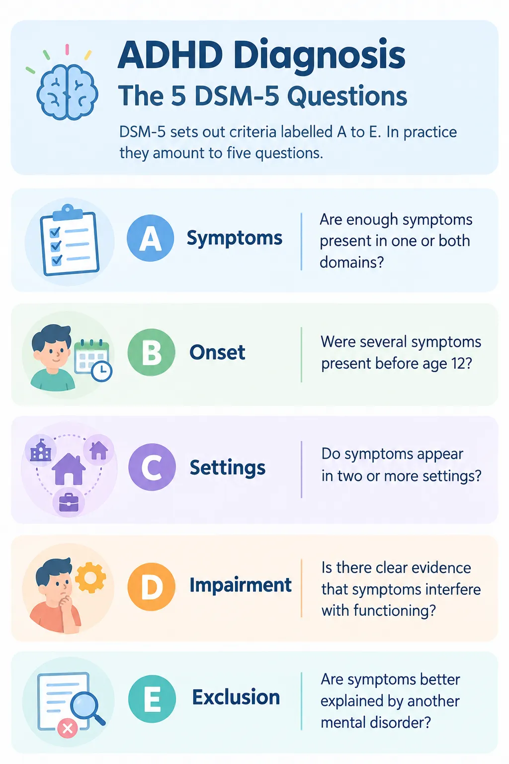 ADHD diagnosis infographic showing DSM-5 criteria A to E including symptoms, onset, settings, impairment, and exclusion factors.