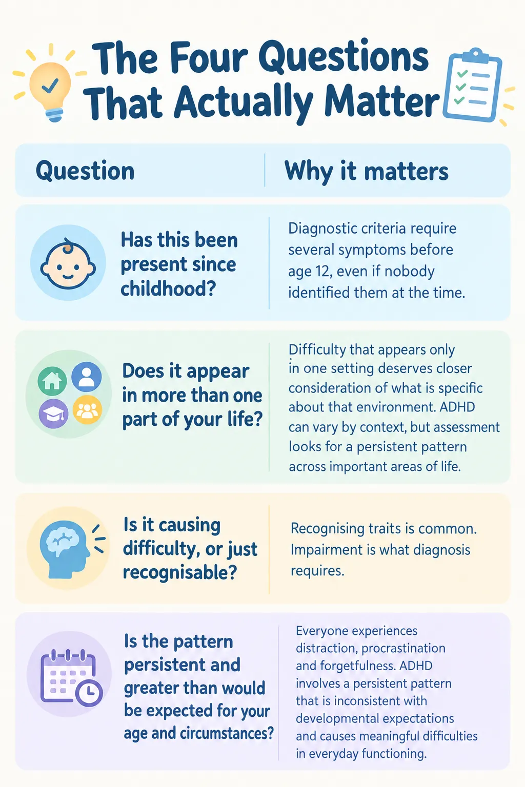 Infographic detailing 4 key ADHD criteria: childhood onset, multiple life settings, actual functional impairment, & persistence over time.