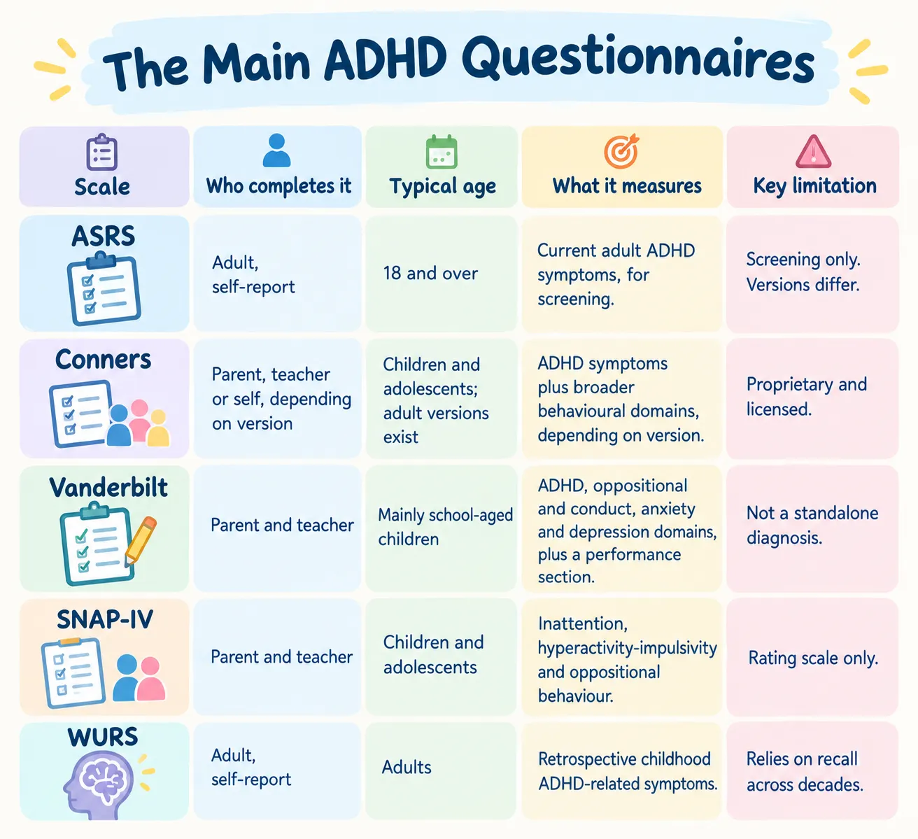 Comparison table of main ADHD questionnaires like ASRS, Conners, and Vanderbilt, listing age ranges, target traits, and limitations.