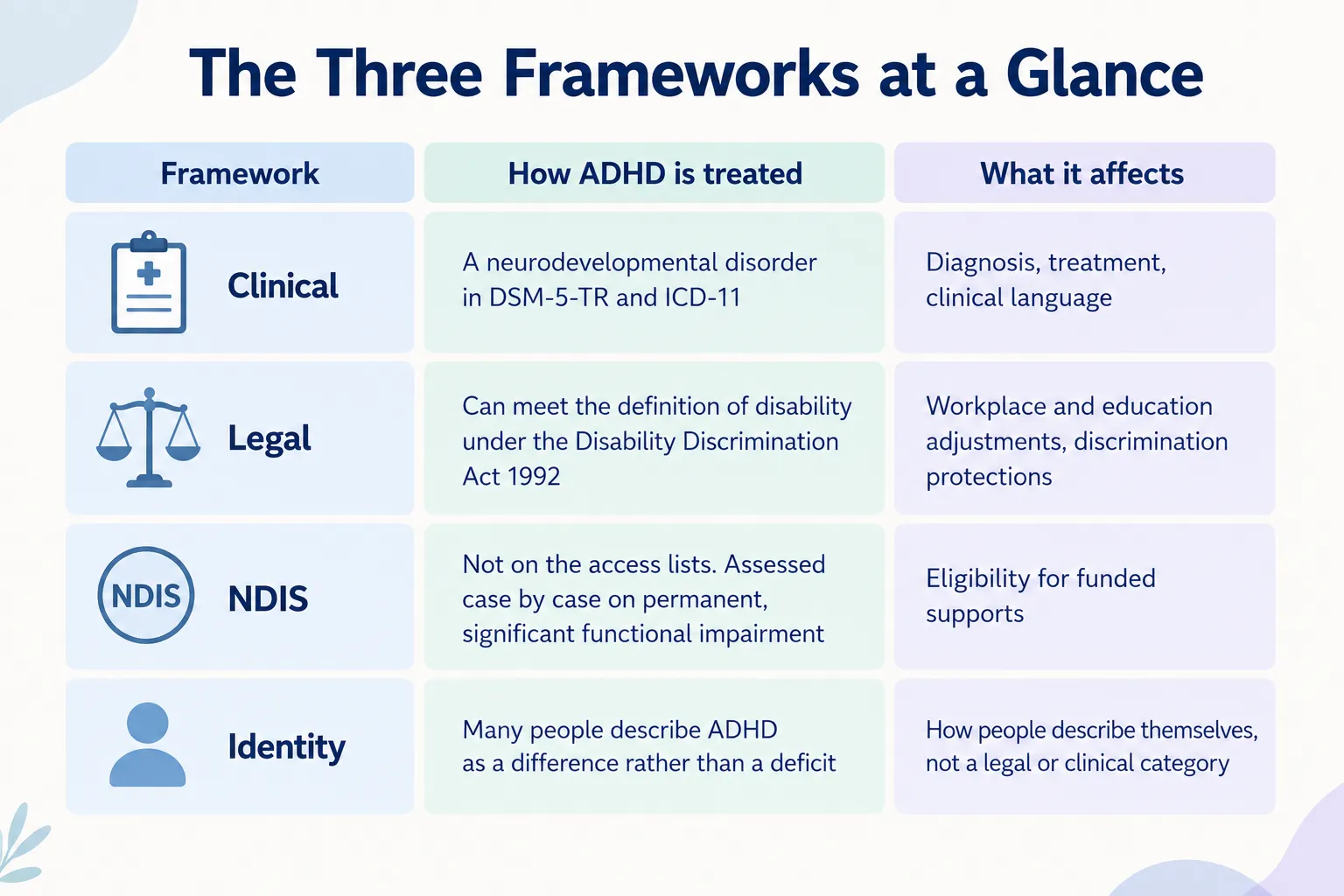 The Three Frameworks at a Glance showing clinical, legal, NDIS, and identity perspectives on how ADHD is treated and what it affects