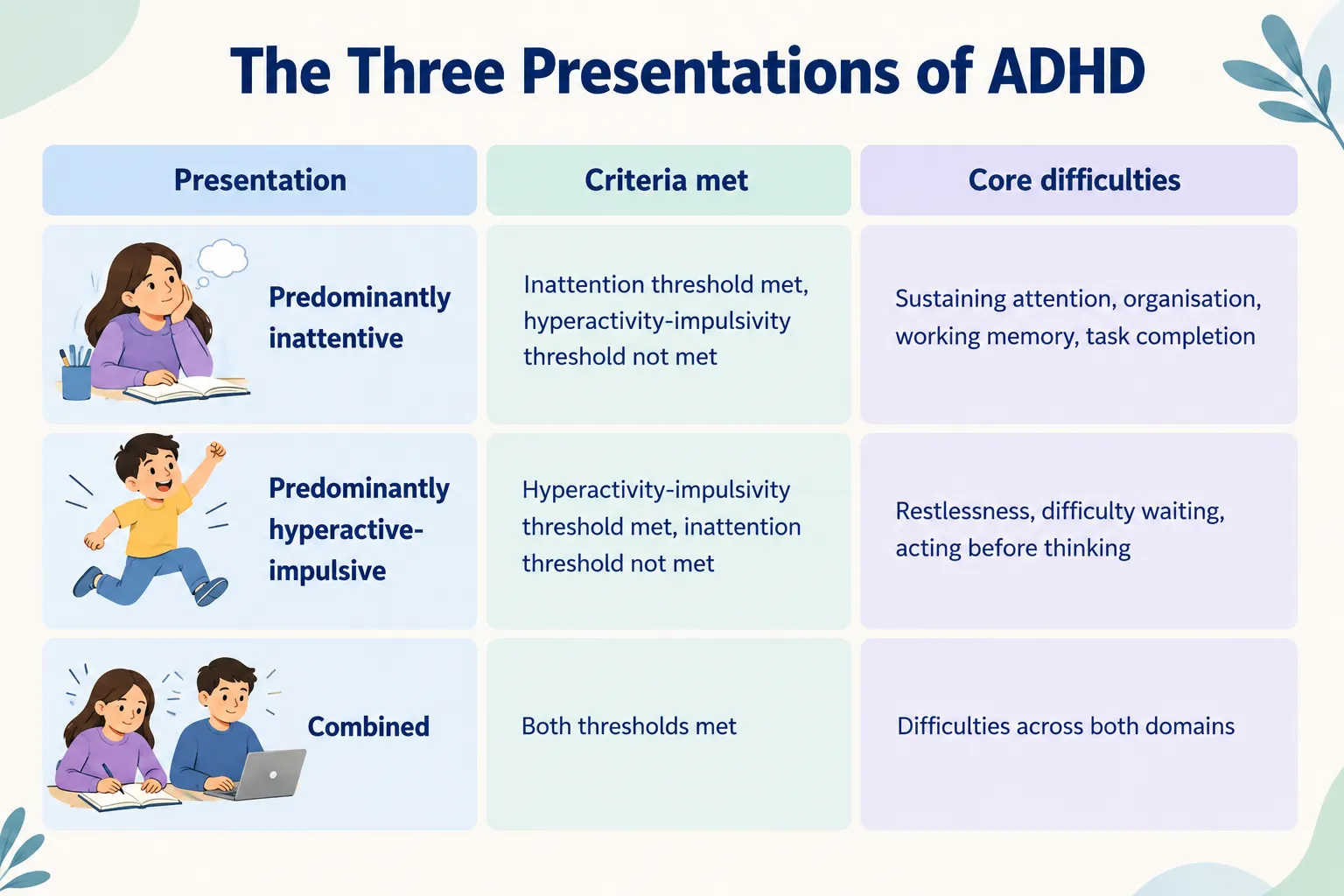 The three presentations of ADHD: predominantly inattentive, predominantly hyperactive-impulsive, and combined presentation.