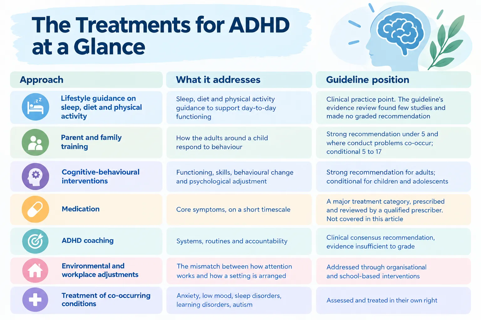 Infographic summarizing seven ADHD treatment approaches, what each addresses, and their guideline recommendation strength