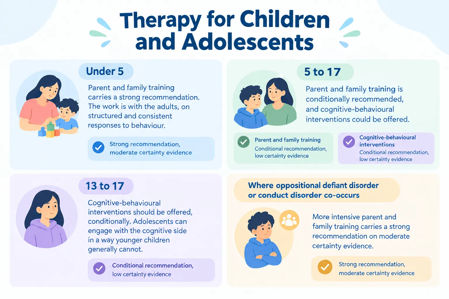 Infographic showing ADHD therapy recommendations by age group for children and adolescents, from under 5 to age 17