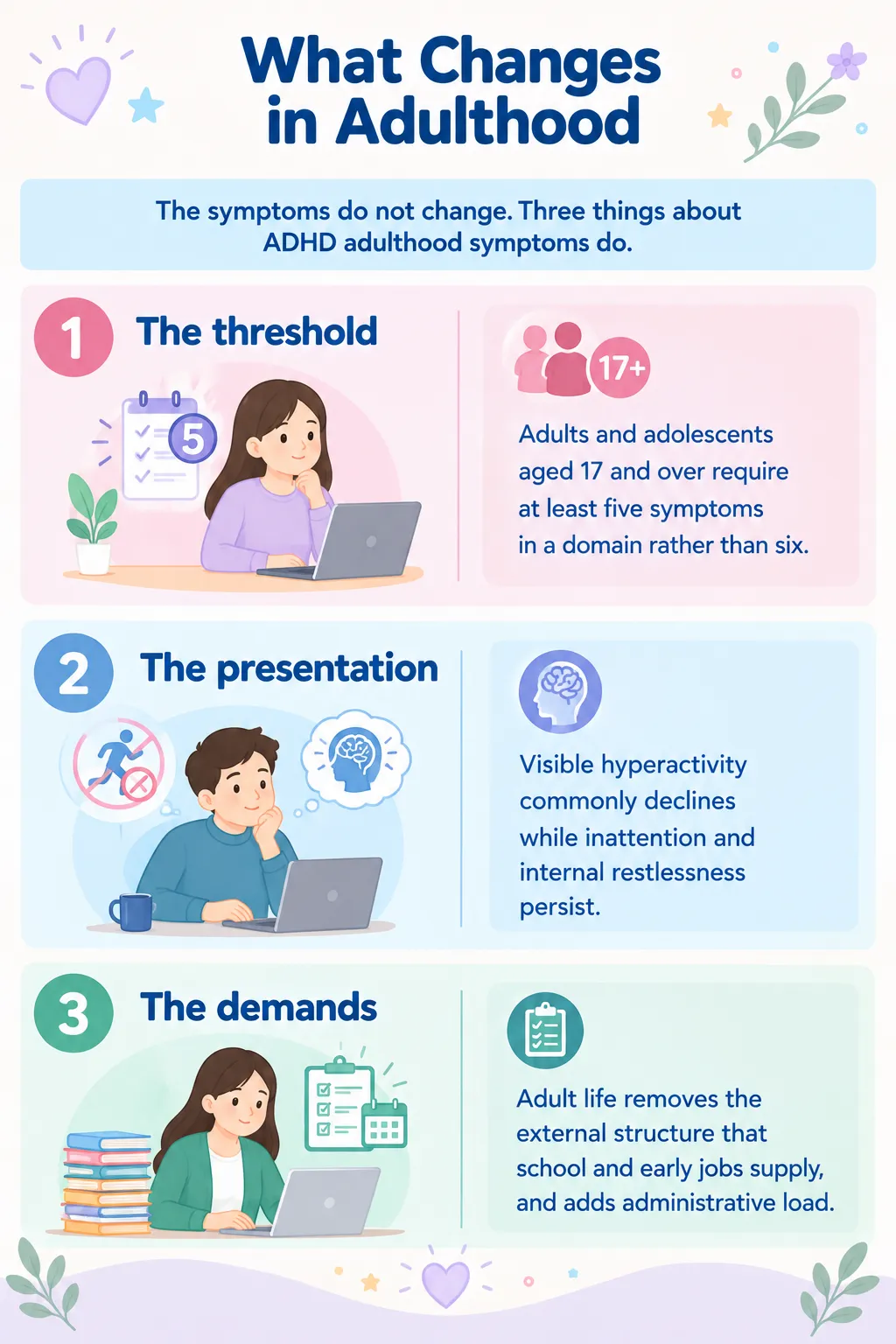 Infographic showing how ADHD changes in adulthood, covering symptom thresholds, reduced visible hyperactivity, and increased daily demands.