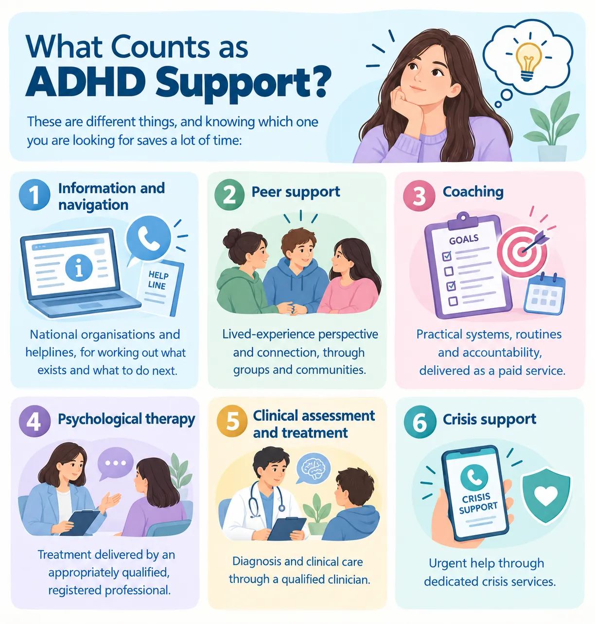 Infographic showing six types of ADHD support, from information and peer groups to coaching, therapy and crisis services