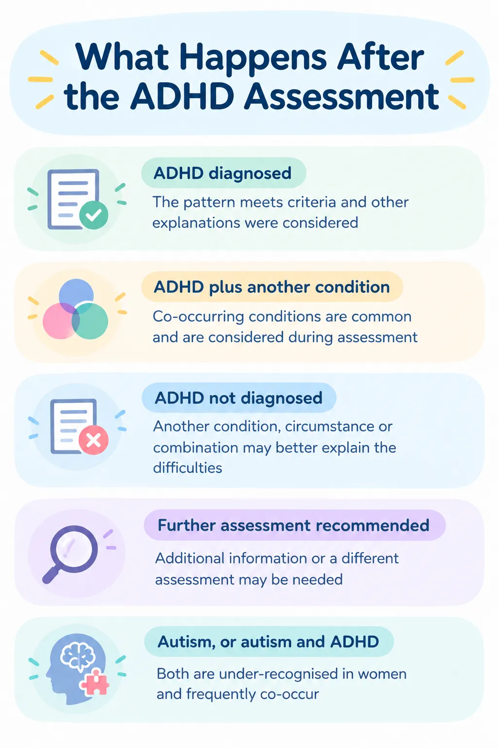 Infographic showing five possible outcomes after an ADHD assessment, including diagnosis, co-occurring conditions, and further evaluation