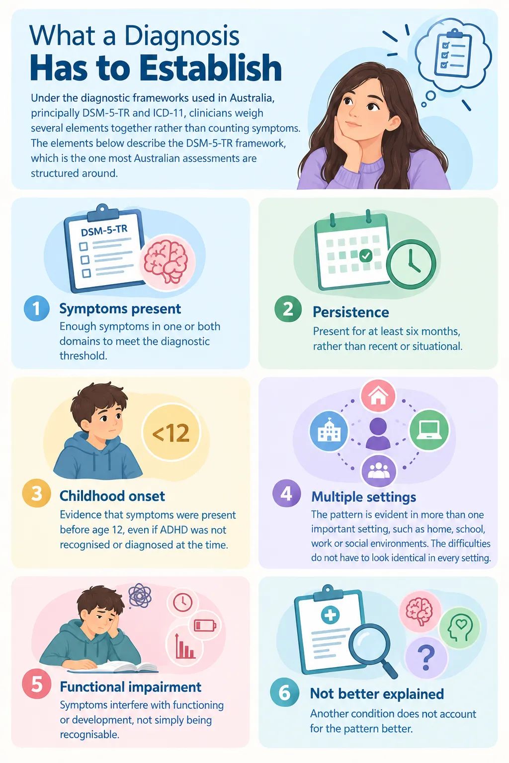 Infographic showing the six DSM-5-TR criteria an ADHD diagnosis must establish, from symptom count to functional impact