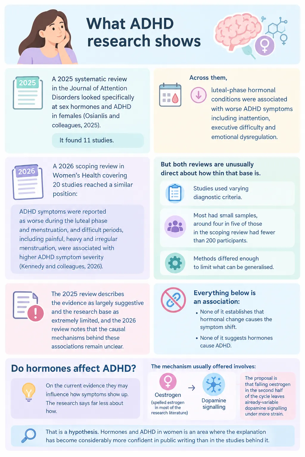 Infographic: 2025 and 2026 reviews link luteal-phase hormones to worse ADHD symptoms in women, but evidence is limited.