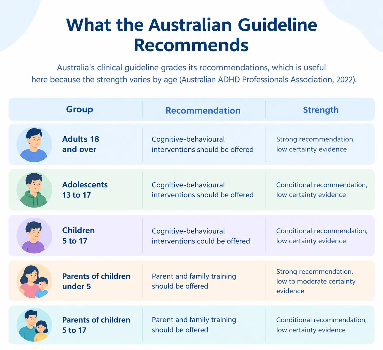 Table showing Australian guideline recommendations for ADHD by age group, from adults to parents of young children
