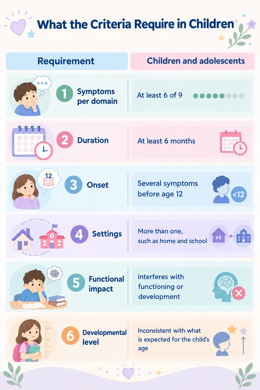 ADHD criteria in children infographic showing symptoms, six-month duration, early onset, school and home impact, and diagnosis requirements.