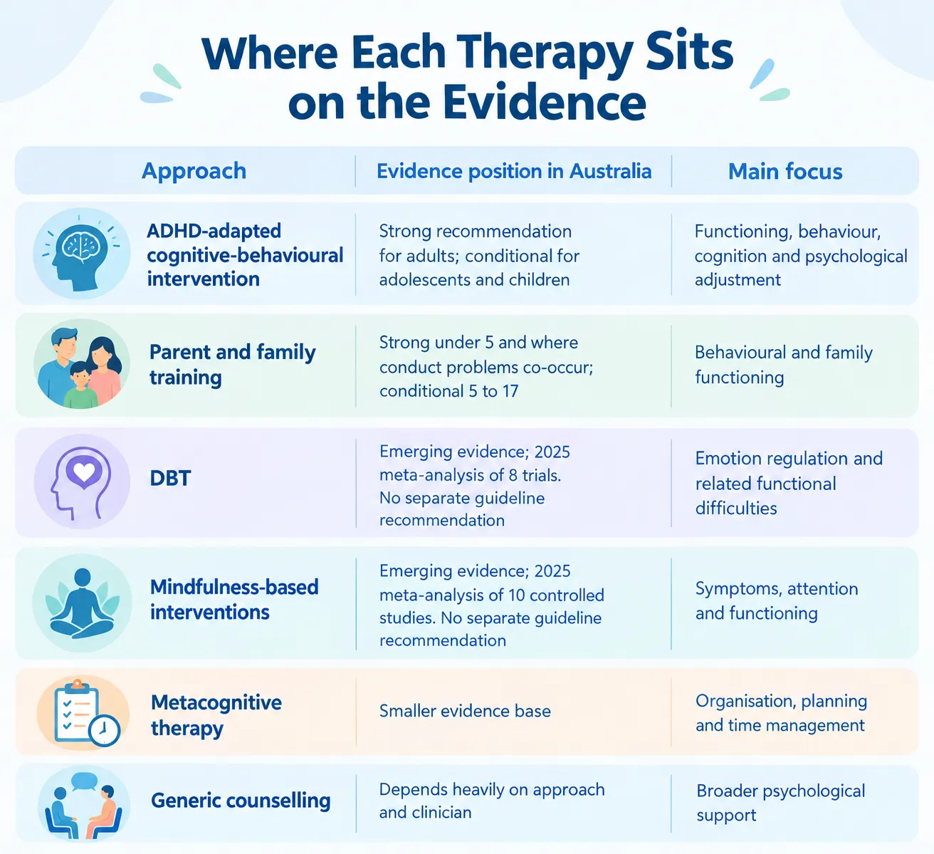 Infographic comparing evidence strength and focus for six ADHD therapies, from CBT and parent training to DBT and mindfulness