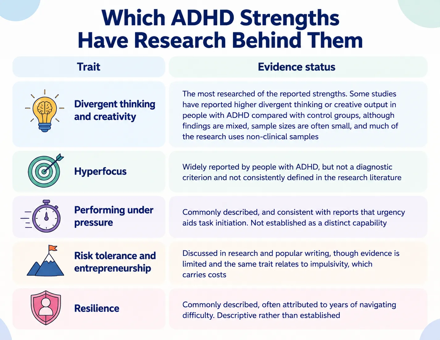 Research-based infographic highlighting ADHD strengths including divergent thinking, creativity, hyperfocus, resilience, risk tolerance, entrepreneurship, and performance under pressure.
