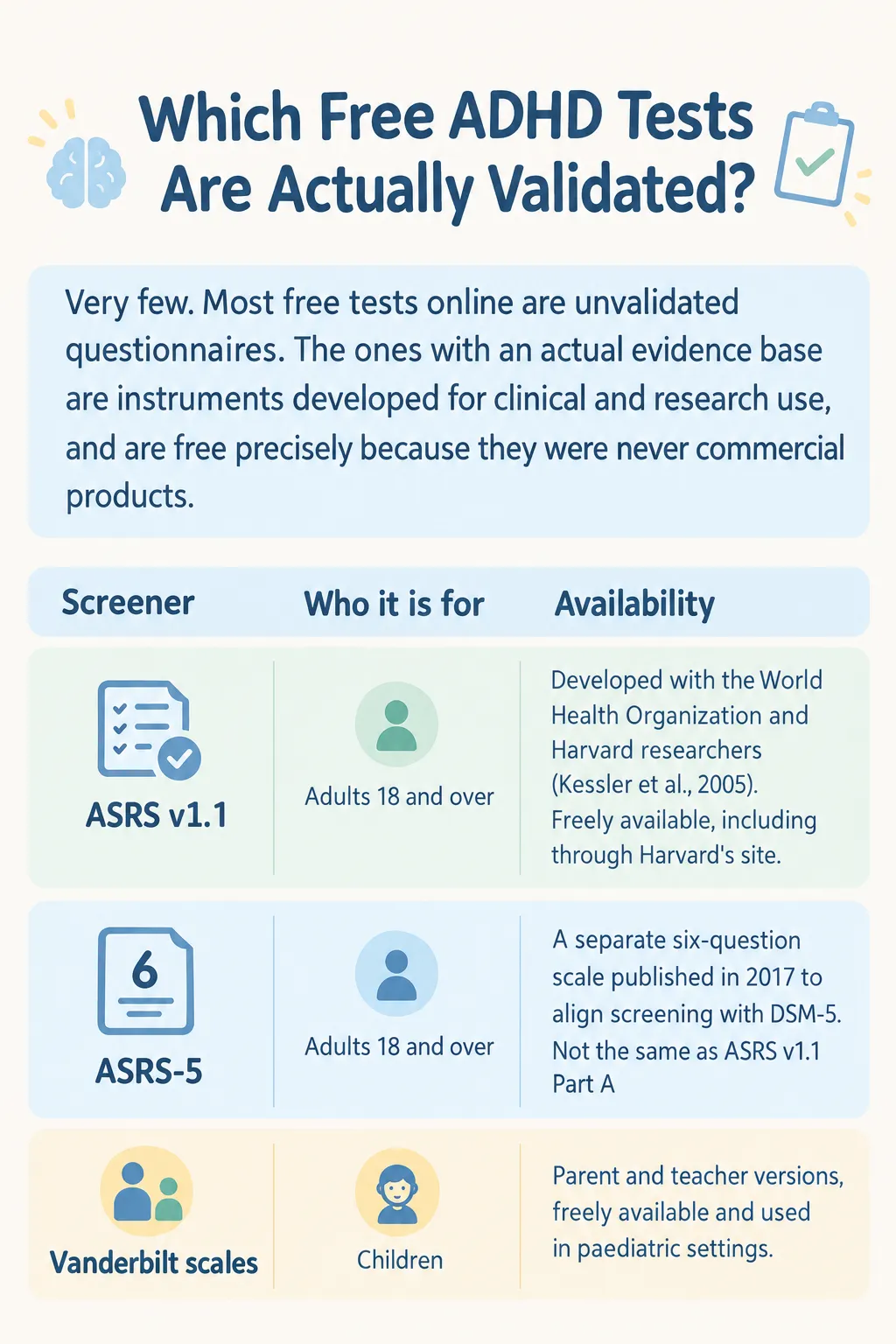 Chart summarizing validated free ADHD screeners: ASRS v1.1 and ASRS-5 for adults 18+, and Vanderbilt scales for children.