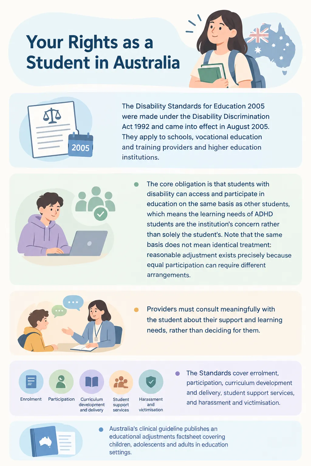 ADHD student rights infographic in Australia explaining disability education standards, learning accommodations, student support services, and access requirements.