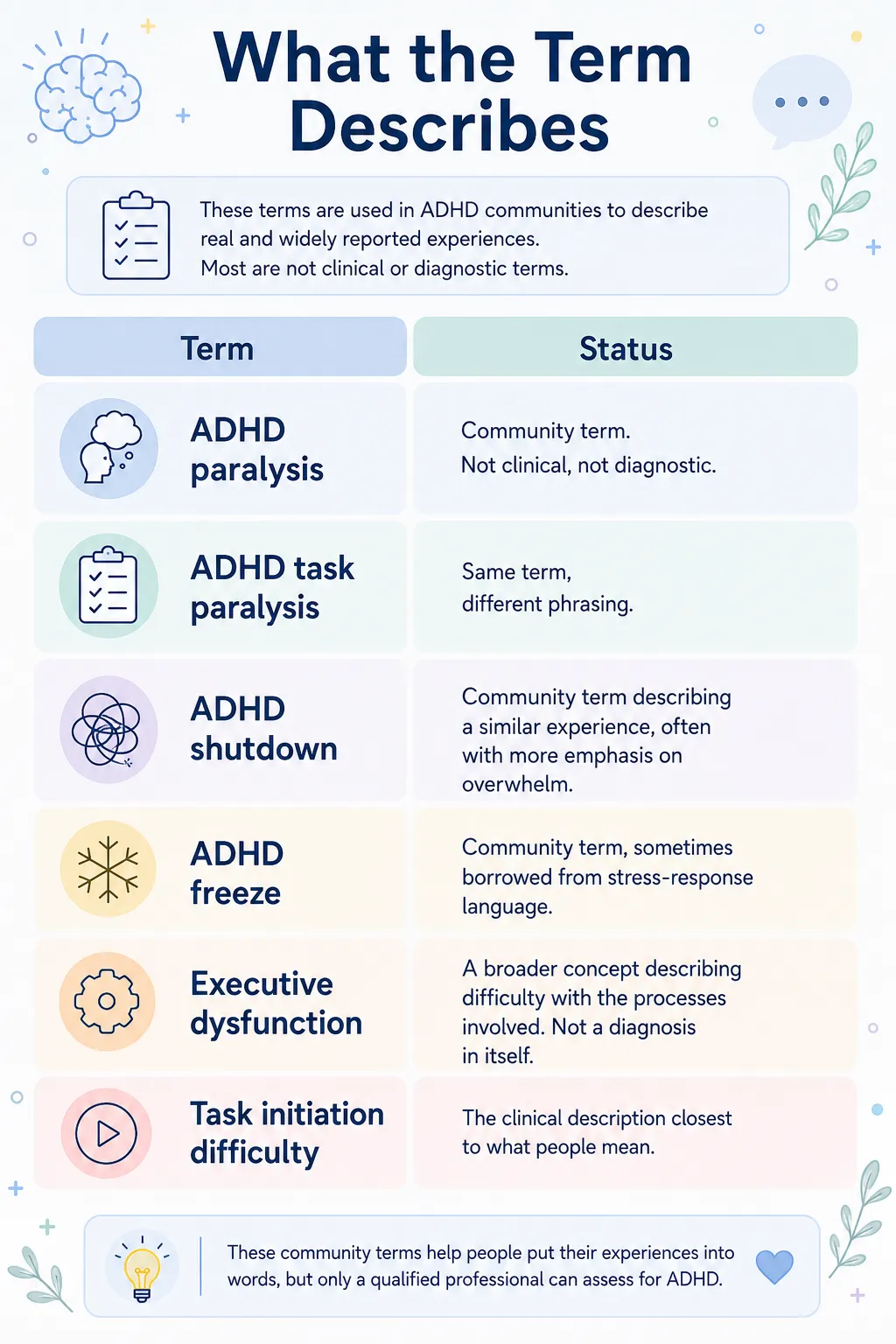 ADHD paralysis infographic showing task freeze, shutdown, executive dysfunction, and task initiation challenges with term meanings.