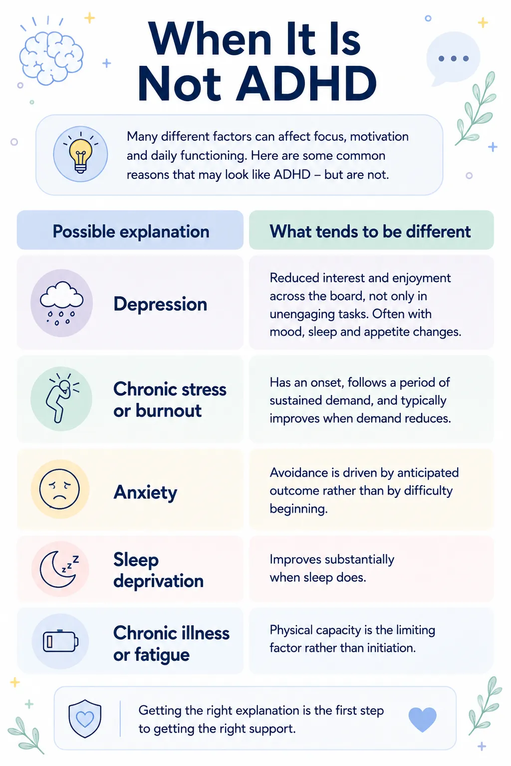 Infographic explaining conditions that may resemble ADHD, comparing depression, burnout, anxiety, sleep deprivation, and fatigue symptoms.