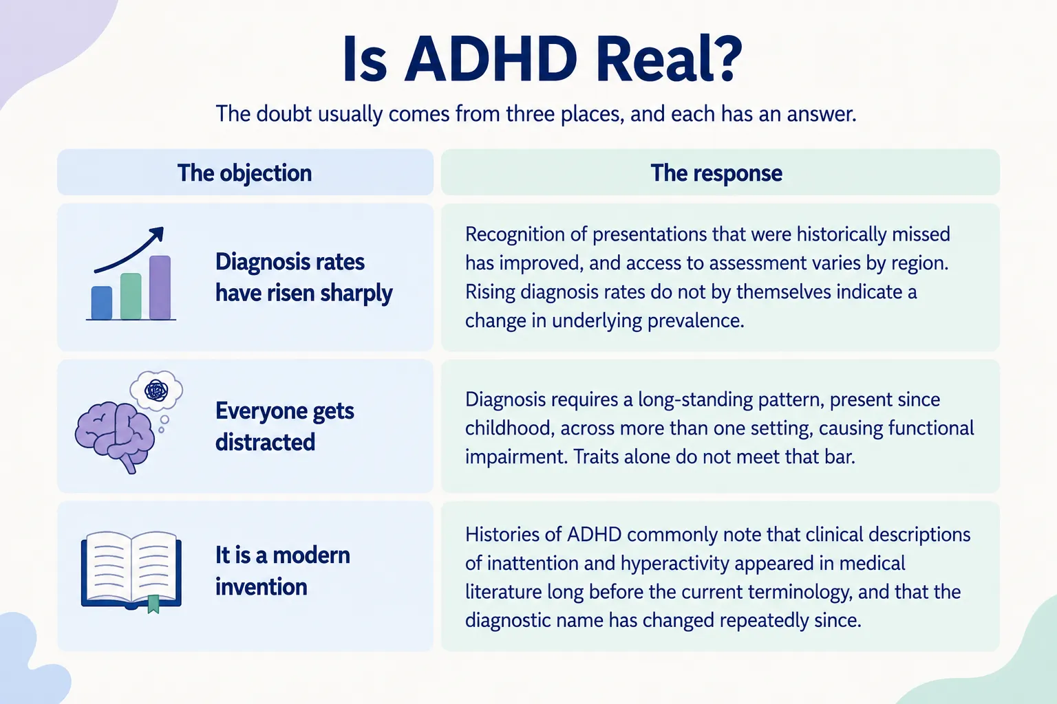 Is ADHD real infographic explaining common doubts about ADHD diagnosis rates, distraction, and history with evidence-based responses