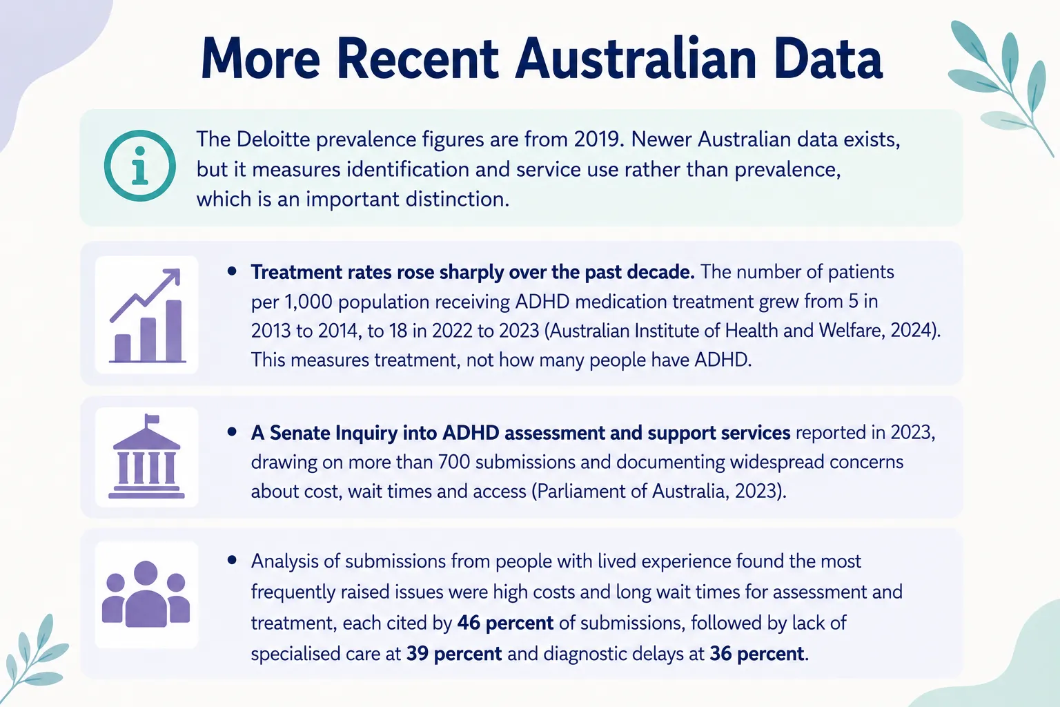 Australian ADHD data infographic highlighting treatment trends, assessment access, and support service challenges