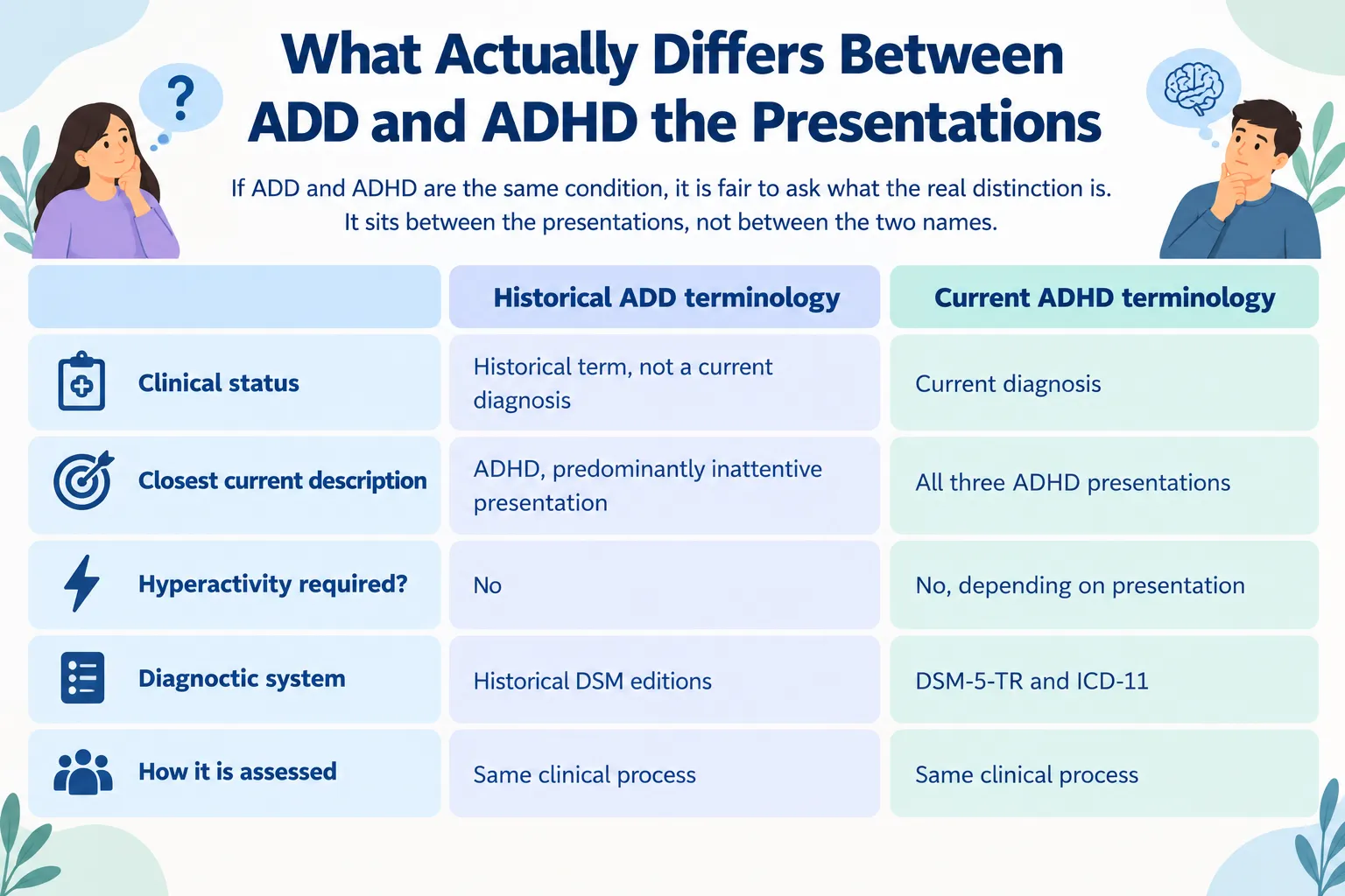 ADD vs ADHD presentations chart comparing historical ADD terminology with current ADHD diagnostic criteria