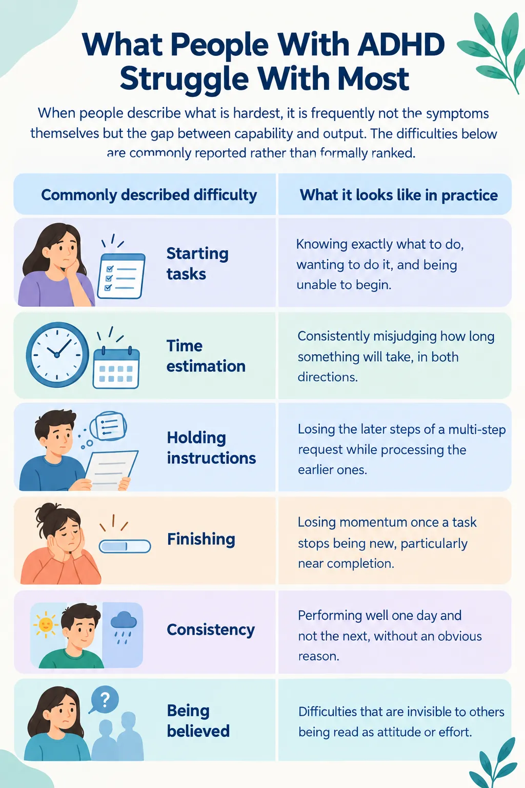 Infographic explaining what people with ADHD struggle with most, including challenges with starting tasks, time estimation, holding instructions, finishing work, consistency, and being understood by others.