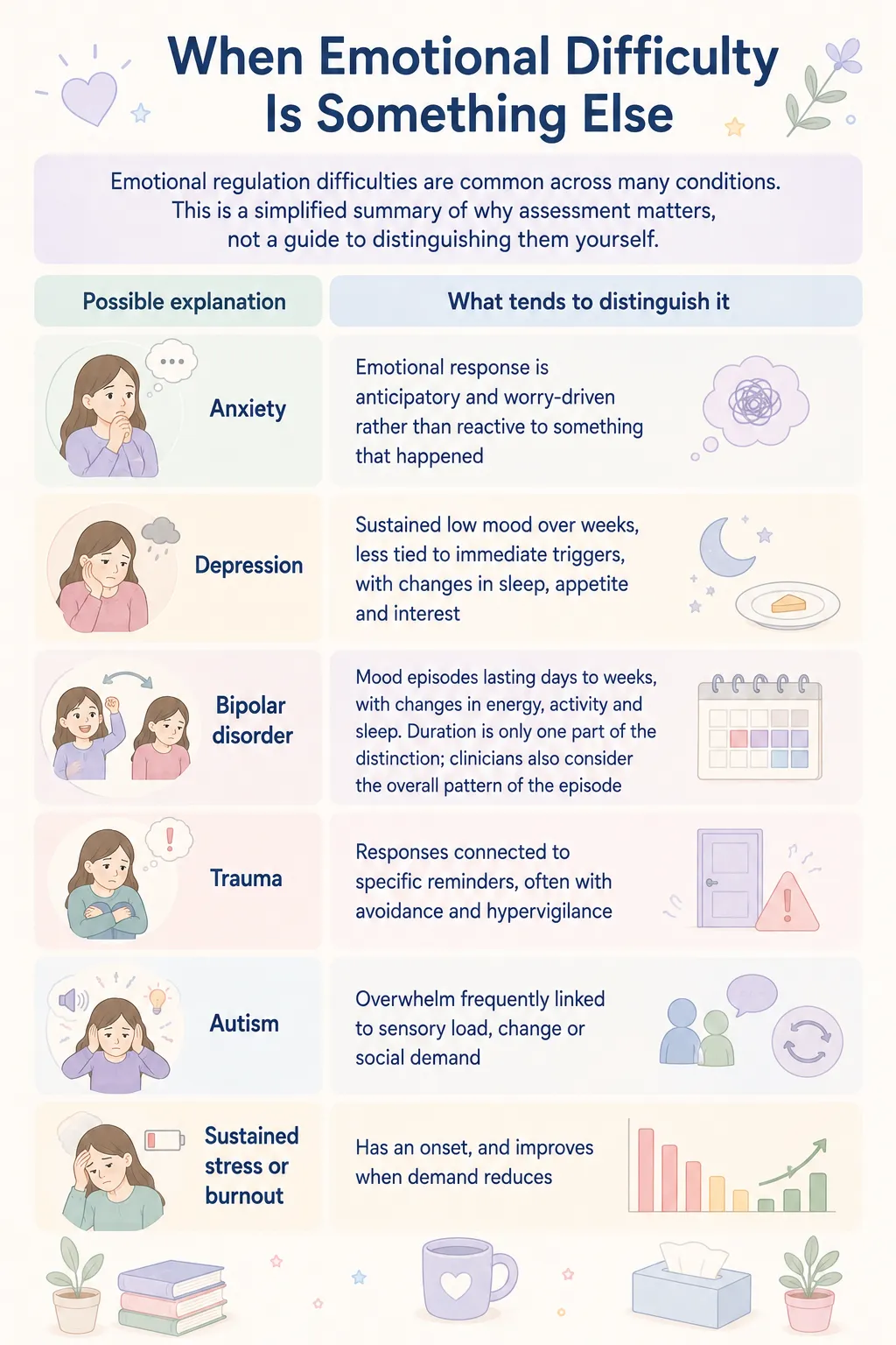 When emotional difficulty is something else infographic showing differences between ADHD emotional dysregulation, anxiety, depression, trauma, autism, and burnout symptoms.
