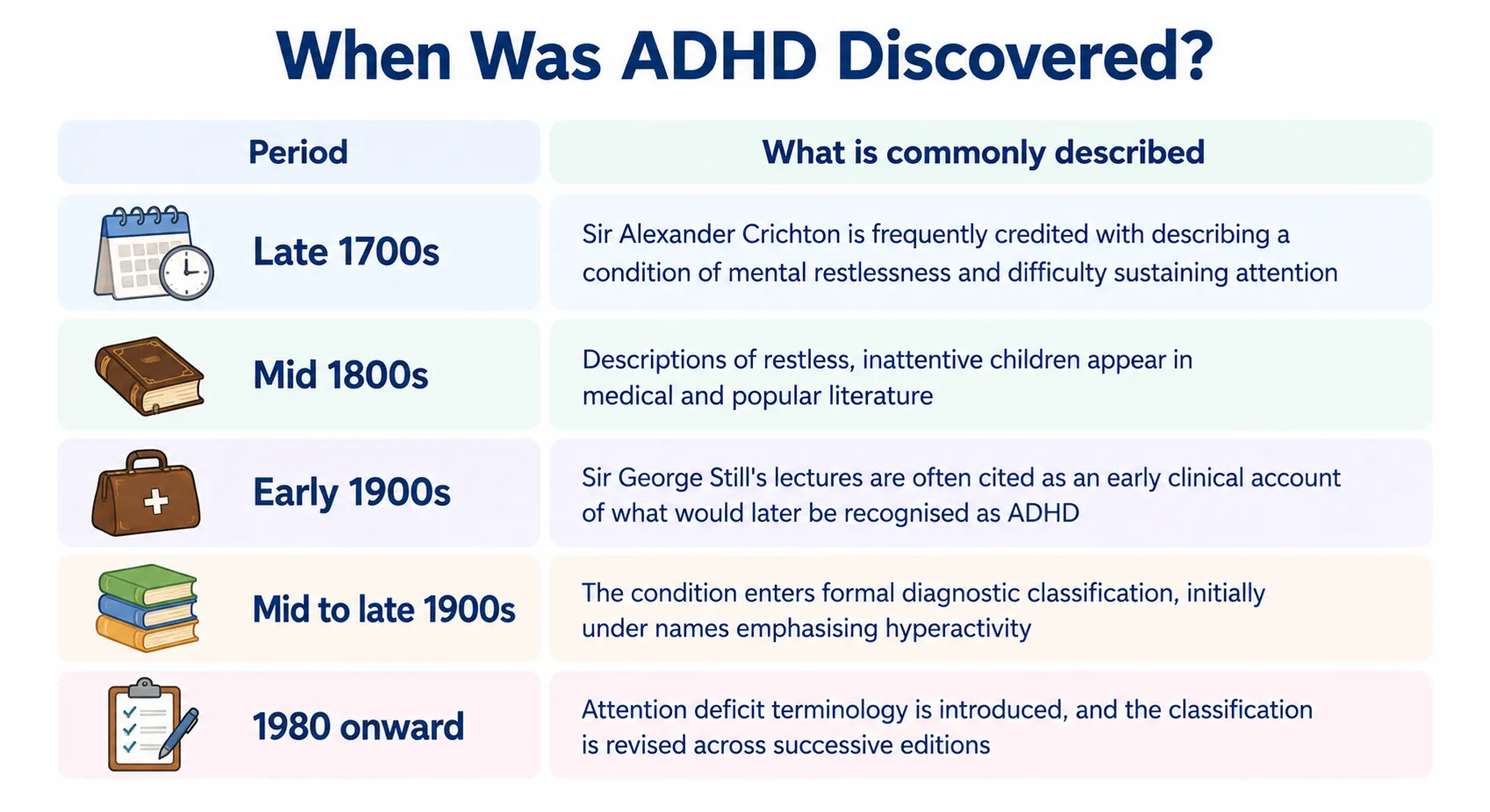 ADHD discovery timeline infographic showing the history from the late 1700s to modern diagnostic classifications, including key research milestones.